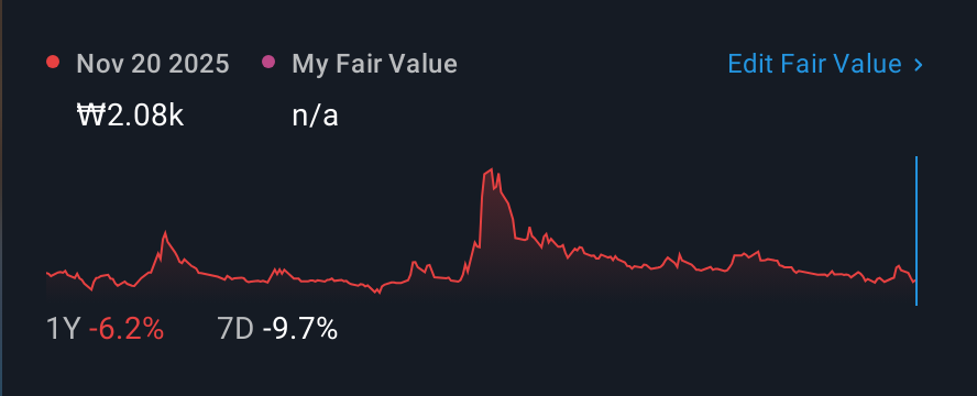 KOSE:A011000 1 Year Share Price vs Fair Value