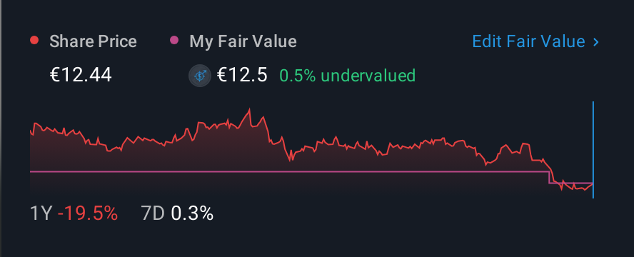HLSE:FSKRS 1 Year Share Price vs Fair Value