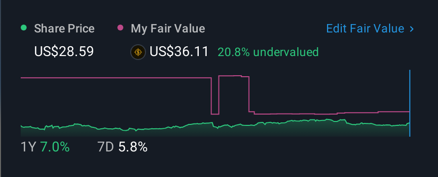 NYSE:CWEN.A 1 Year Share Price vs Fair Value
