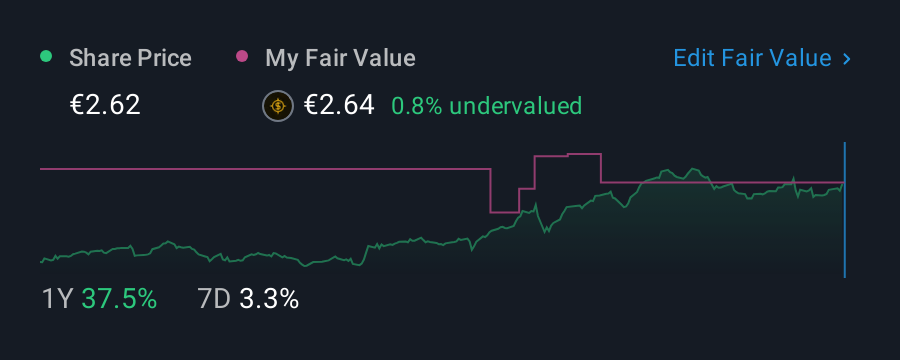 BIT:IRE 1 Year Share Price vs Fair Value
