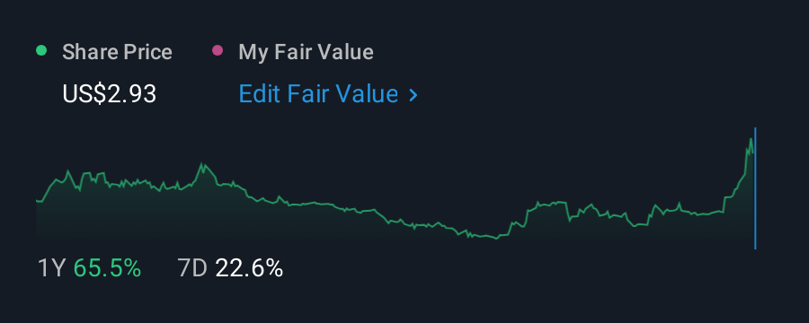 NYSE:UP 1 Year Share Price vs Fair Value