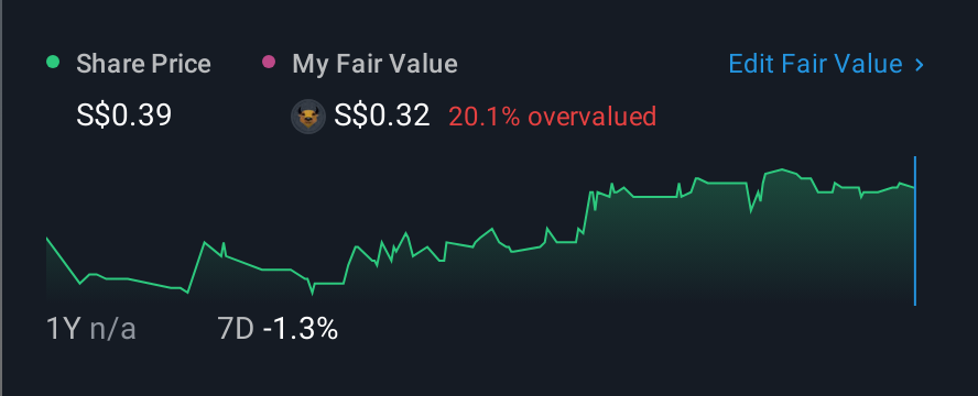SGX:BTX 1 Year Share Price vs Fair Value