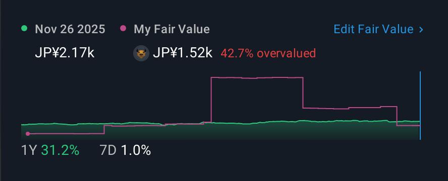 TSE:8131 1 Year Share Price vs Fair Value
