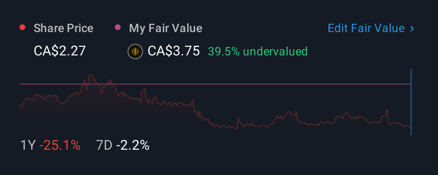 TSXV:COV 1 Year Share Price vs Fair Value