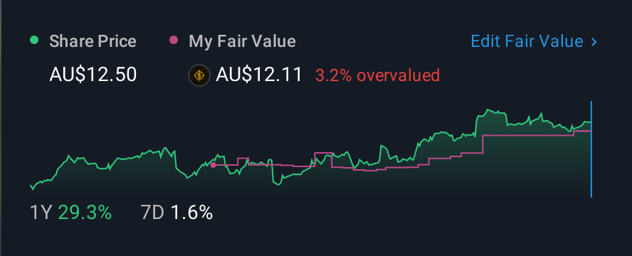 ASX:ORG 1 Year Share Price vs Fair Value