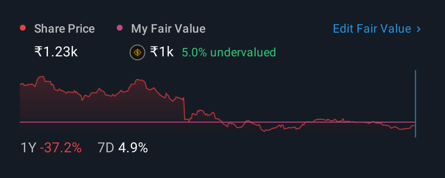 NSEI:CYIENT 1 Year Share Price vs Fair Value