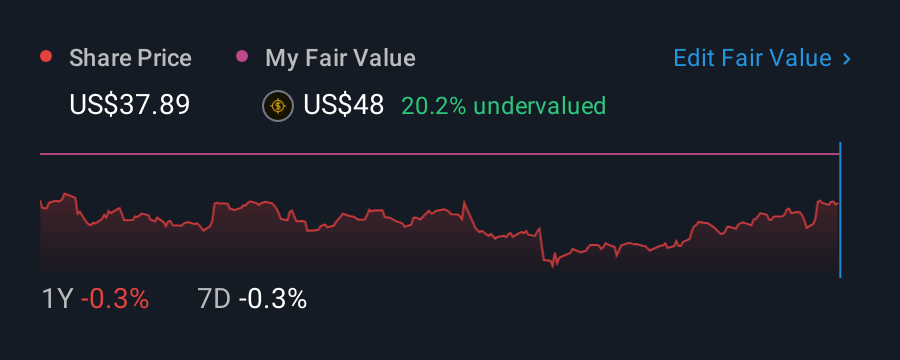 NYSE:VTOL 1 Year Share Price vs Fair Value