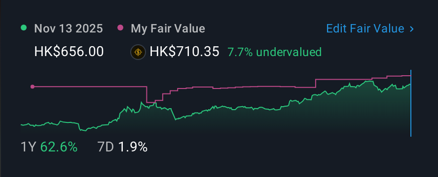 SEHK:700 1 Year Share Price vs Fair Value