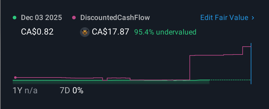 TSXV:AWI 1 Year Share Price vs Fair Value