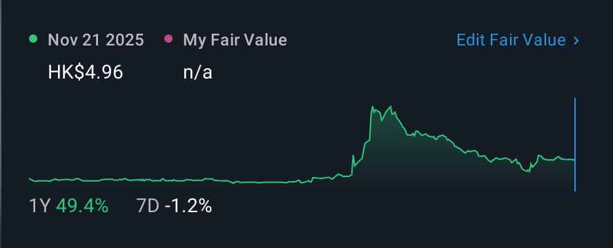 SEHK:8540 1 Year Share Price vs Fair Value