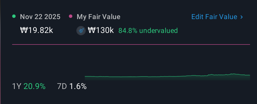 KOSE:A001800 1 Year Share Price vs Fair Value