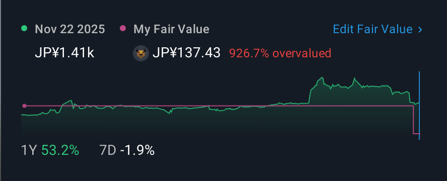 TSE:4069 1 Year Share Price vs Fair Value