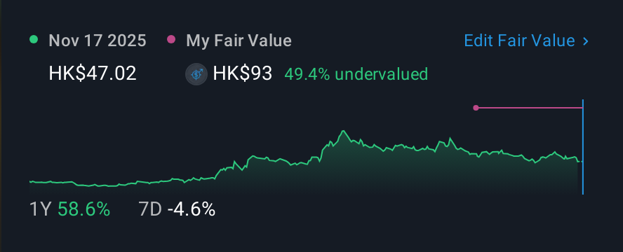 SEHK:2149 1 Year Share Price vs Fair Value