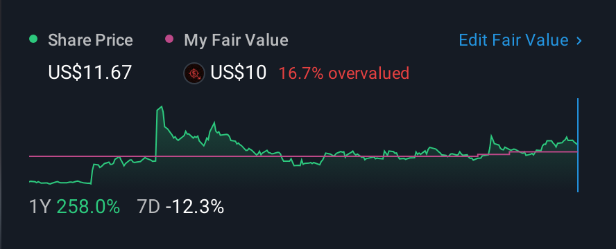 NasdaqGS:CRNC 1 Year Share Price vs Fair Value