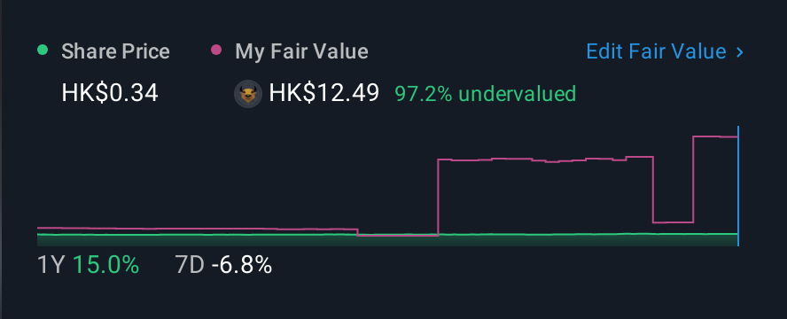 SEHK:1522 1 Year Share Price vs Fair Value