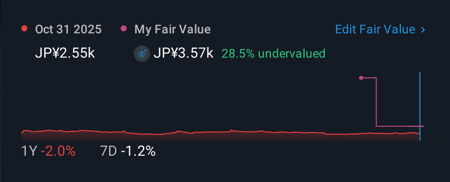 TSE:8111 1 Year Share Price vs Fair Value