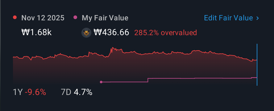 KOSDAQ:A362990 1 Year Share Price vs Fair Value