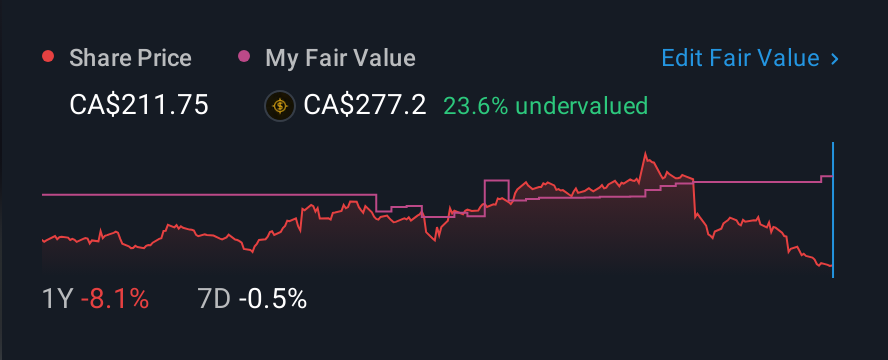 TSX:TRI 1 Year Share Price vs Fair Value