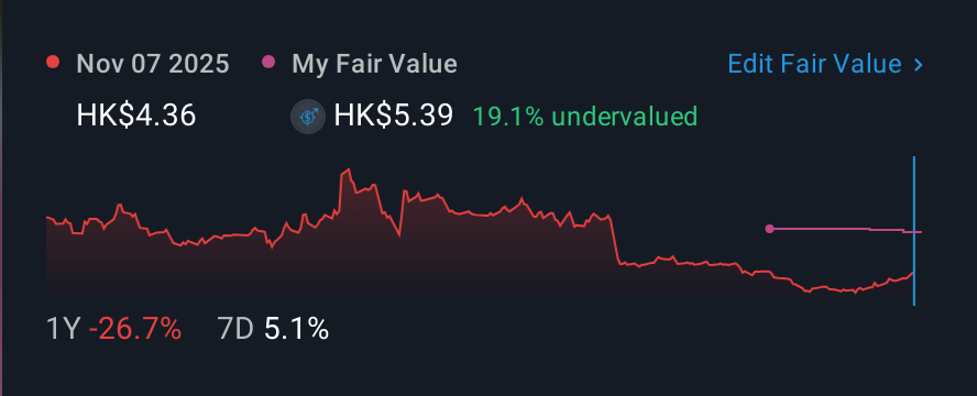 SEHK:6186 1 Year Share Price vs Fair Value