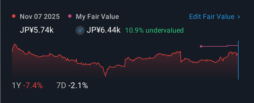 TSE:6370 1 Year Share Price vs Fair Value