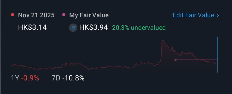 SEHK:558 1 Year Share Price vs Fair Value
