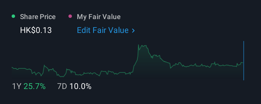 SEHK:8379 1 Year Share Price vs Fair Value