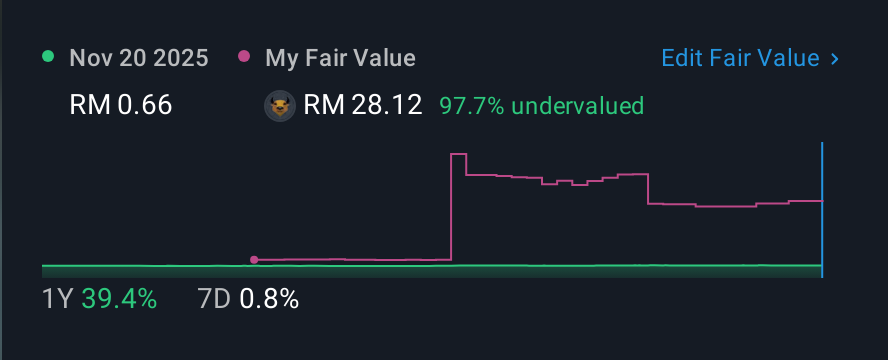 KLSE:KPSCB 1 Year Share Price vs Fair Value