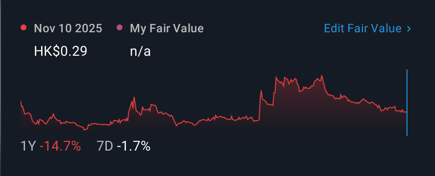 SEHK:227 1 Year Share Price vs Fair Value