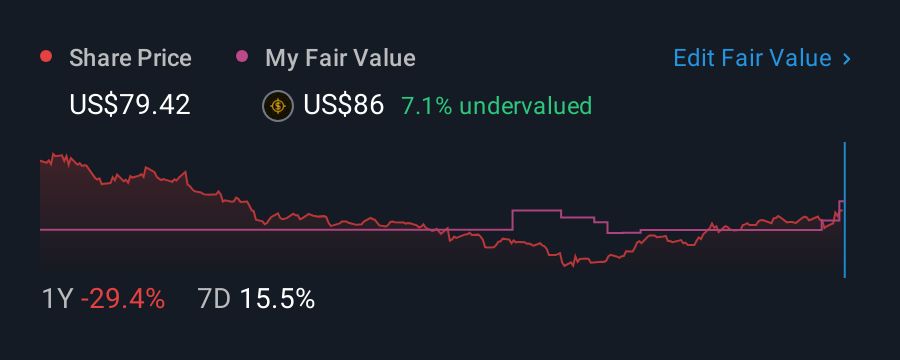 NasdaqGS:ACLS 1 Year Share Price vs Fair Value