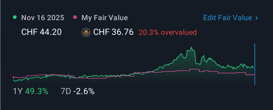 SWX:ZUBN 1 Year Share Price vs Fair Value