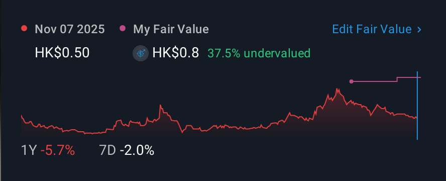 SEHK:305 1 Year Share Price vs Fair Value