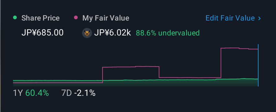 TSE:6853 1 Year Share Price vs Fair Value