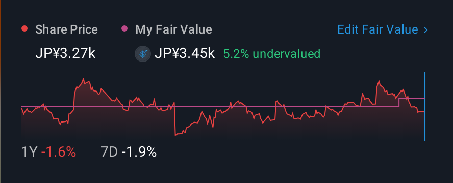 TSE:2593 1 Year Share Price vs Fair Value