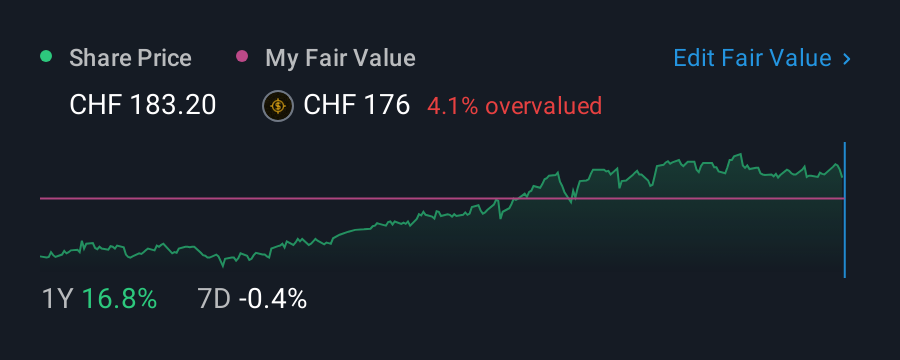 SWX:ALLN 1 Year Share Price vs Fair Value