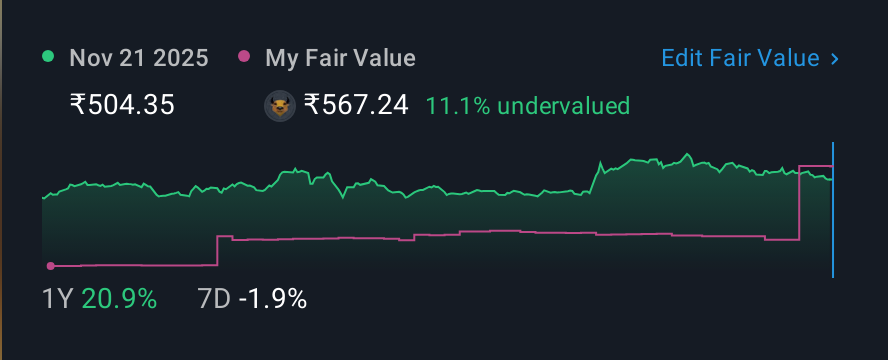 NSEI:SARDAEN 1 Year Share Price vs Fair Value