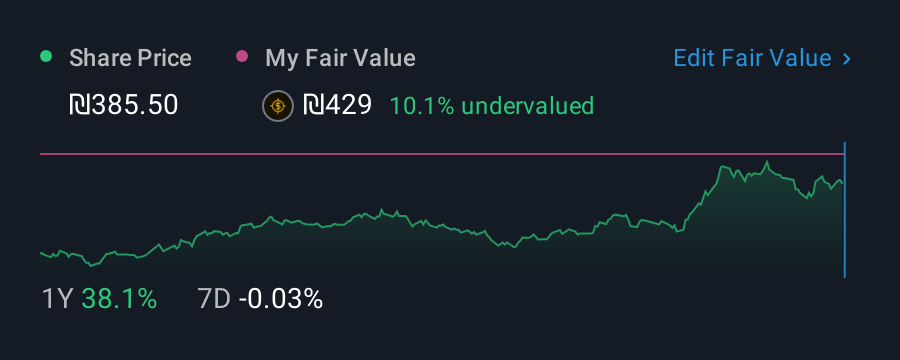 TASE:MLSR 1 Year Share Price vs Fair Value