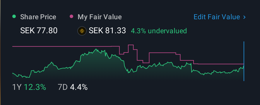 OM:ALLEI 1 Year Share Price vs Fair Value