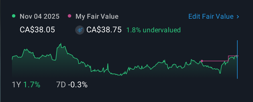 TSX:RCH 1 Year Share Price vs Fair Value