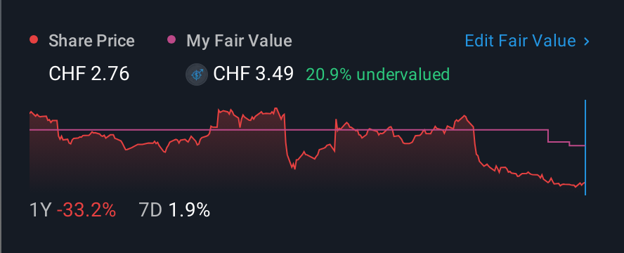 SWX:OERL 1 Year Share Price vs Fair Value