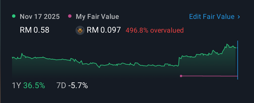 KLSE:MMSV 1 Year Share Price vs Fair Value