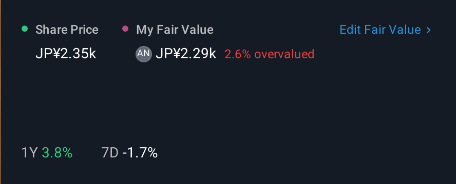 TSE:3291 1 Year Share Price vs Fair Value