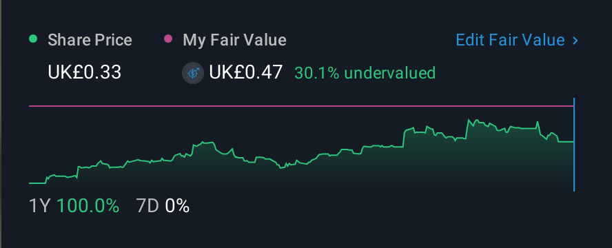 AIM:MTEC 1 Year Share Price vs Fair Value