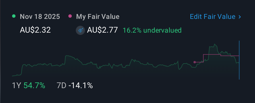 ASX:BVS 1 Year Share Price vs Fair Value