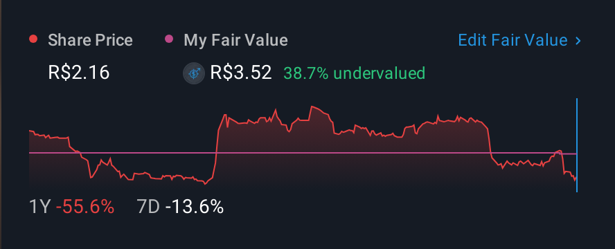 BOVESPA:ONCO3 1 Year Share Price vs Fair Value