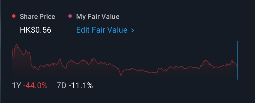 SEHK:6908 1 Year Share Price vs Fair Value