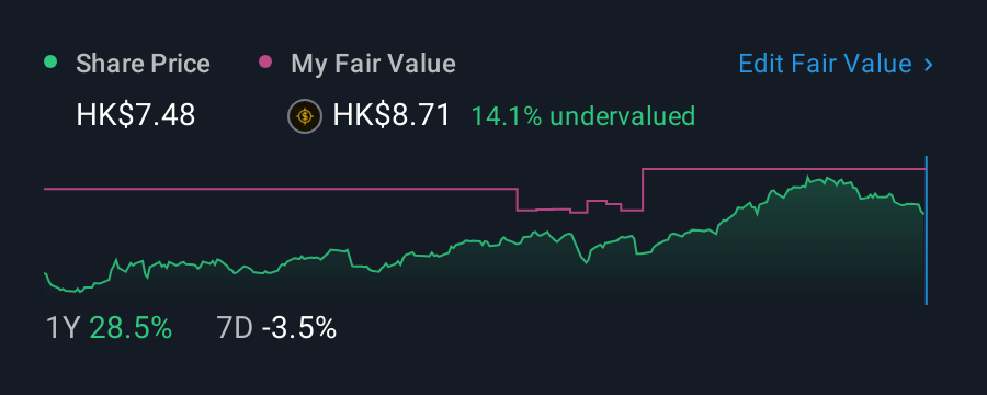 SEHK:939 1 Year Share Price vs Fair Value