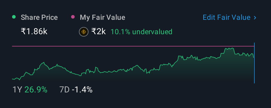 NSEI:AIRTELPP 1 Year Share Price vs Fair Value