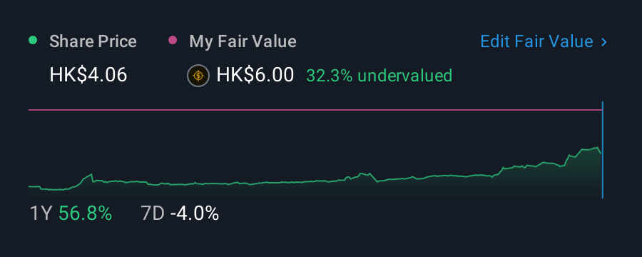 SEHK:86 1 Year Share Price vs Fair Value