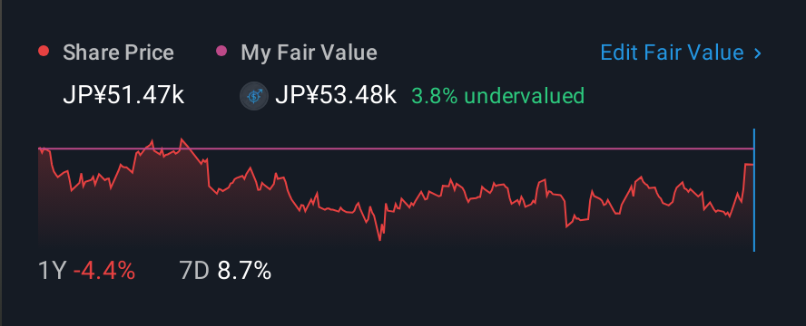 TSE:9983 1 Year Share Price vs Fair Value