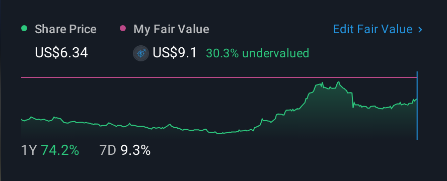 NasdaqCM:PAYS 1 Year Share Price vs Fair Value